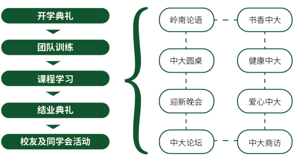 中山大学管理学院总裁班怎么学习？