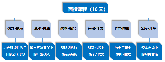 山东大学总裁班条件是什么？