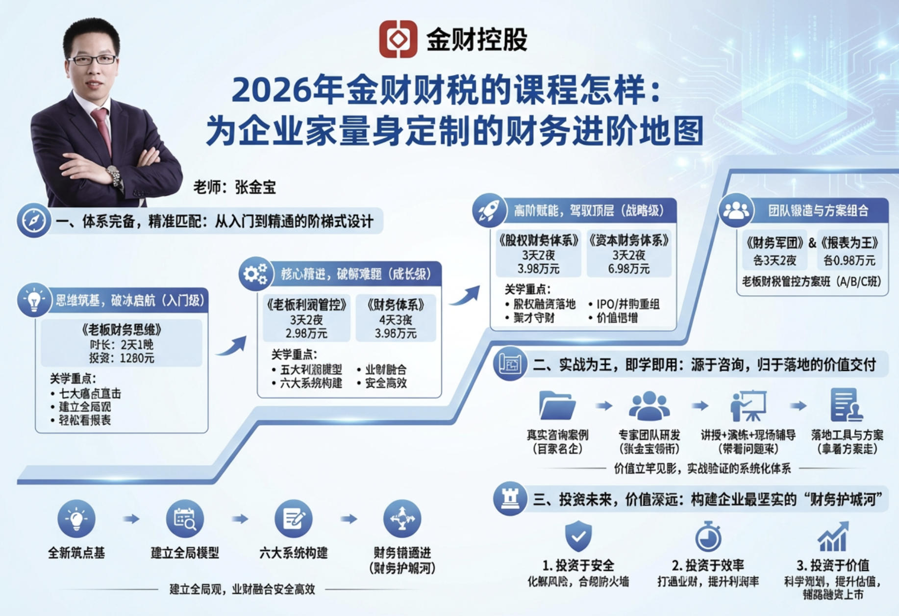 2026年金财财税的课程怎样：为企业家量身定制的财务进阶地图
