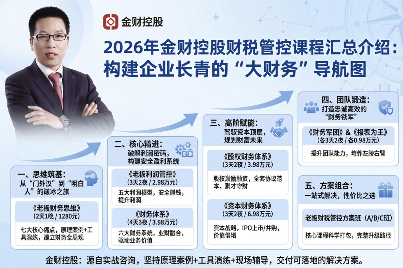 2026年金财控股财税管控课程汇总介绍：构建企业长青的“大财务”导航图