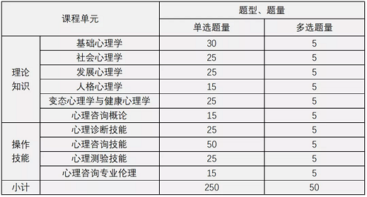 2022心理咨询师考试科目