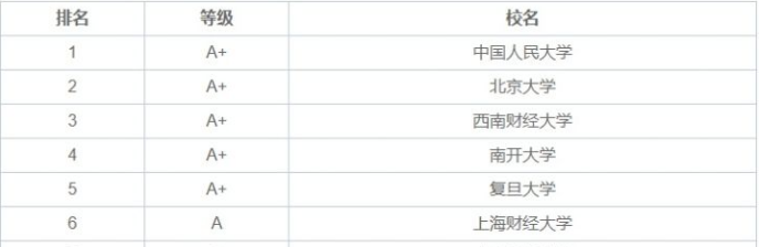 金融学在职博士排名如何?