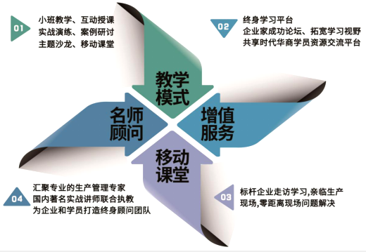 时代华商生产总监培训班_时代华商生产管理培训课程