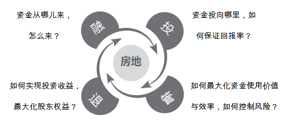 商业地产营运类培训有哪些?