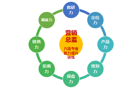 地产营销策划培训学校课程介绍