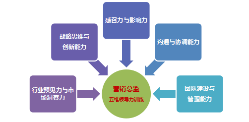 地产营销策划培训学校课程介绍