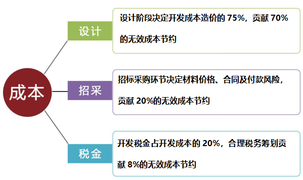 地产目标成本培训课程的介绍