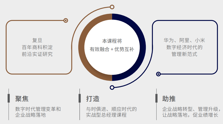 复旦大学战略落地总经理课程
