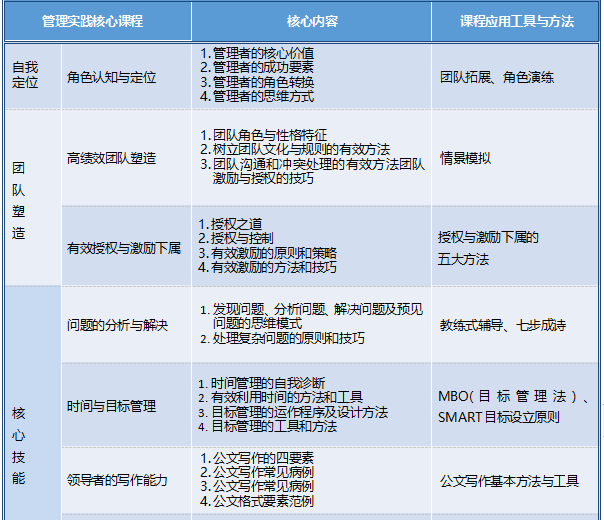 中层培训员工管理课程能学什么