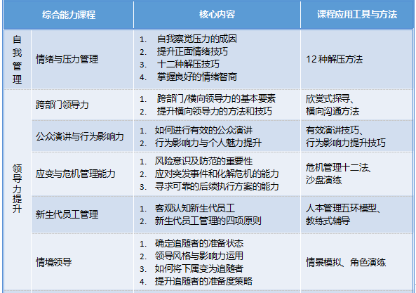 中层培训员工管理课程能学什么