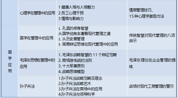 中层培训员工管理课程能学什么
