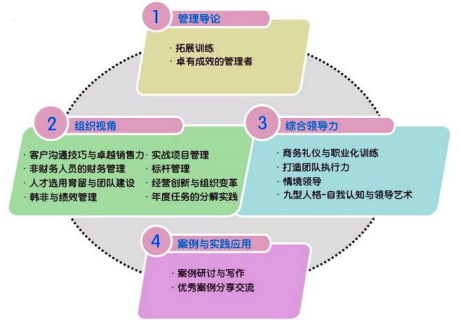 青岛有哪些emba总裁班？