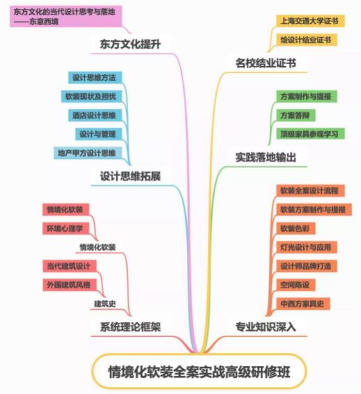 2024上海交通大学(上海交大)情境化软装全案实战高级研修班常见问题解答