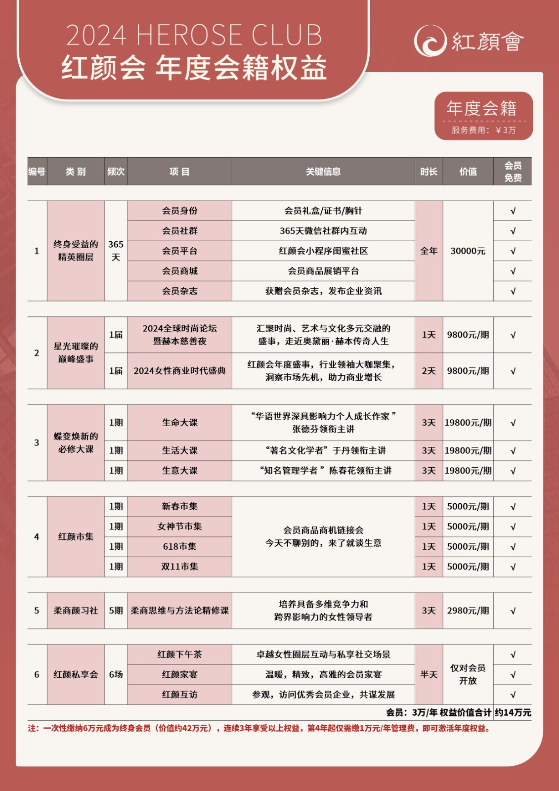 2024年红颜会 年度会籍权益介绍,常见问题解答