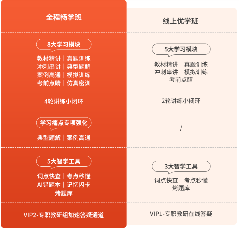2024年优路教育咨询工程师VIP智学班常见问题解答(四问)